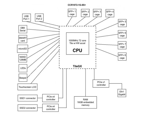 MikroTik CCR1072-1G-8S+