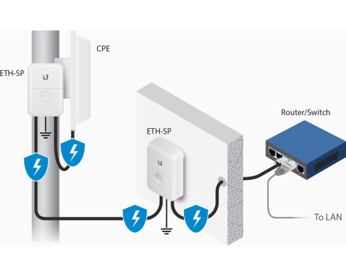 Ubiquiti Ethernet Surge Protector Gen2