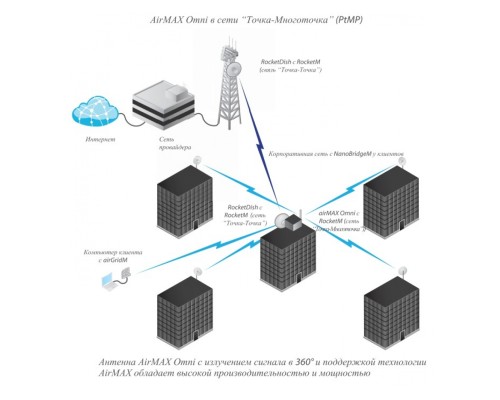 Ubiquiti AirMax Omni 5G10