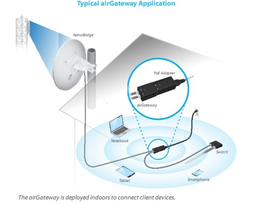 Ubiquiti airGateway Pro