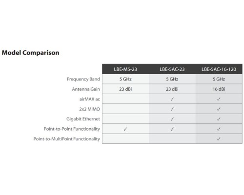 Ubiquiti LiteBeam 5AC-16-120