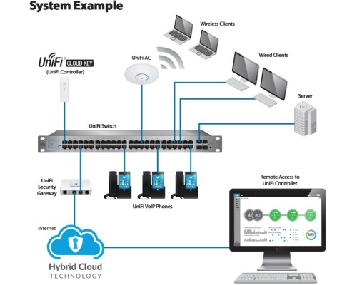 Ubiquiti UniFi Cloud Key