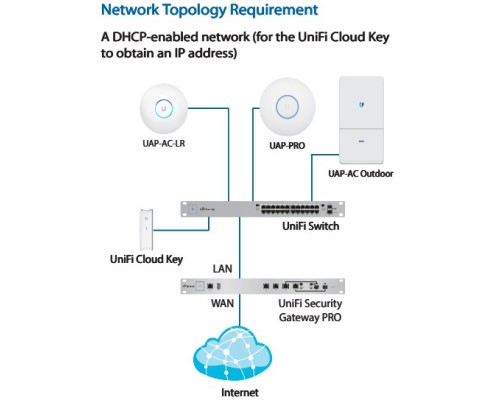 Ubiquiti UniFi Cloud Key
