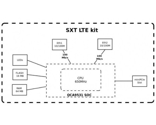 MikroTik SXT LTE kit