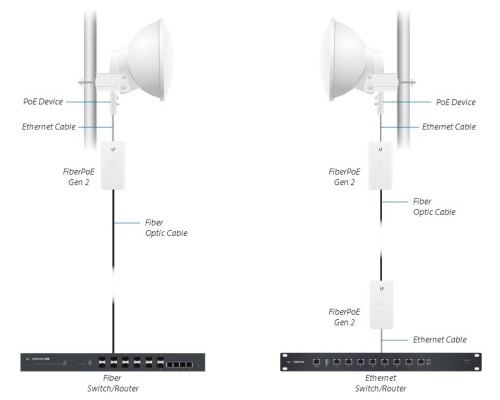 Ubiquiti Fiber PoE Gen2