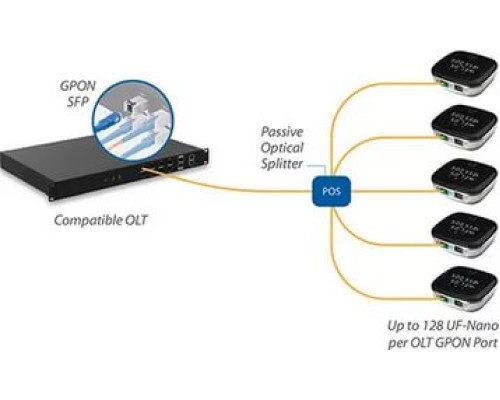 Ubiquiti UFiber OLT